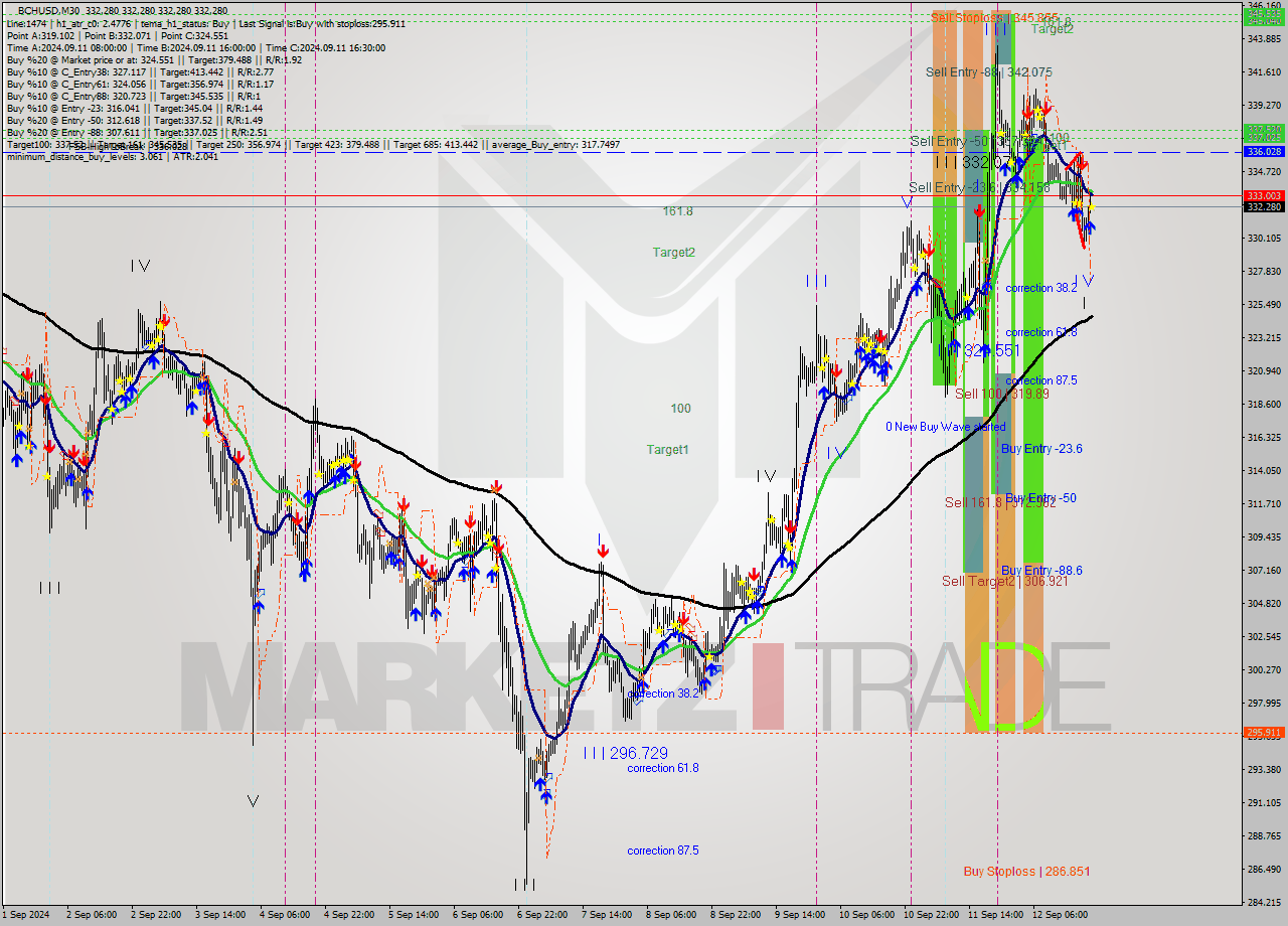 BCHUSD M30 Signal