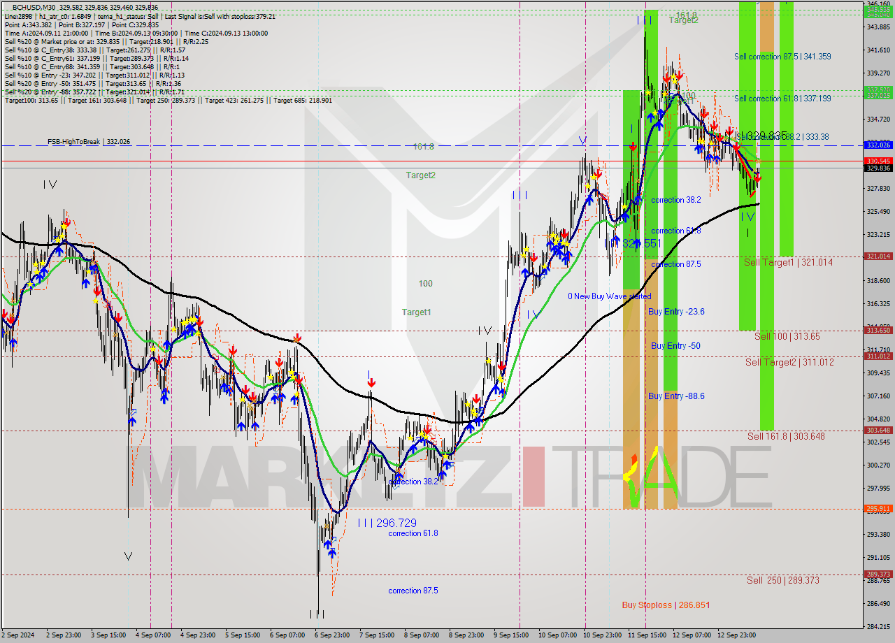 BCHUSD M30 Signal