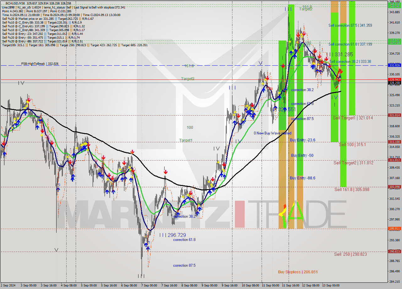 BCHUSD M30 Signal