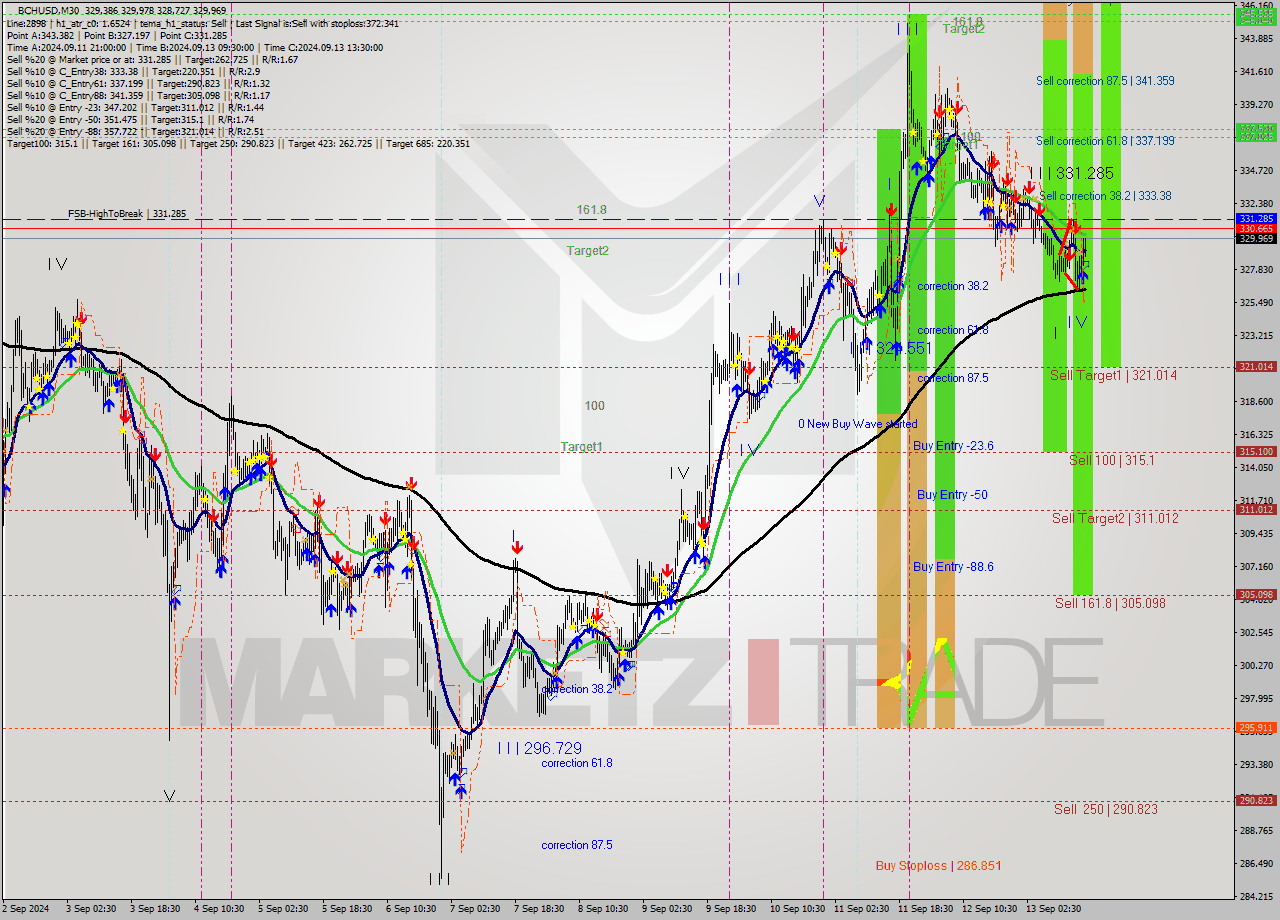 BCHUSD M30 Signal