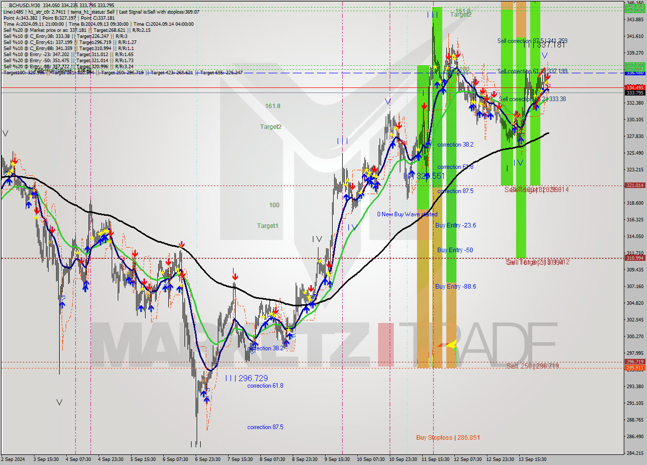 BCHUSD M30 Signal