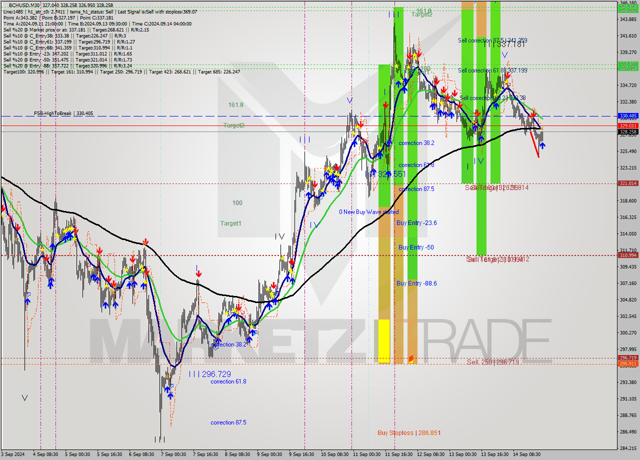 BCHUSD M30 Signal