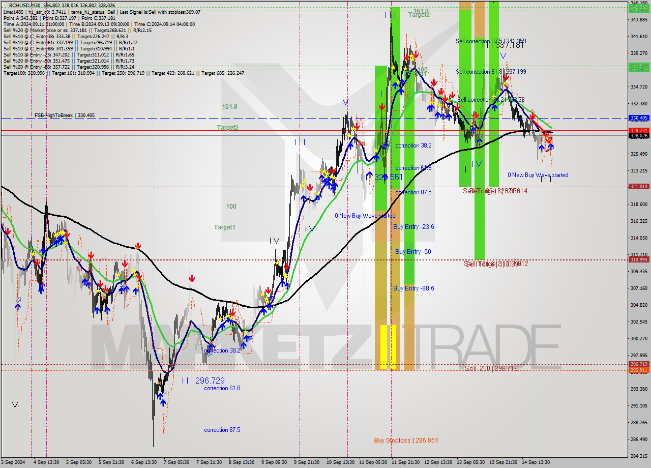 BCHUSD M30 Signal