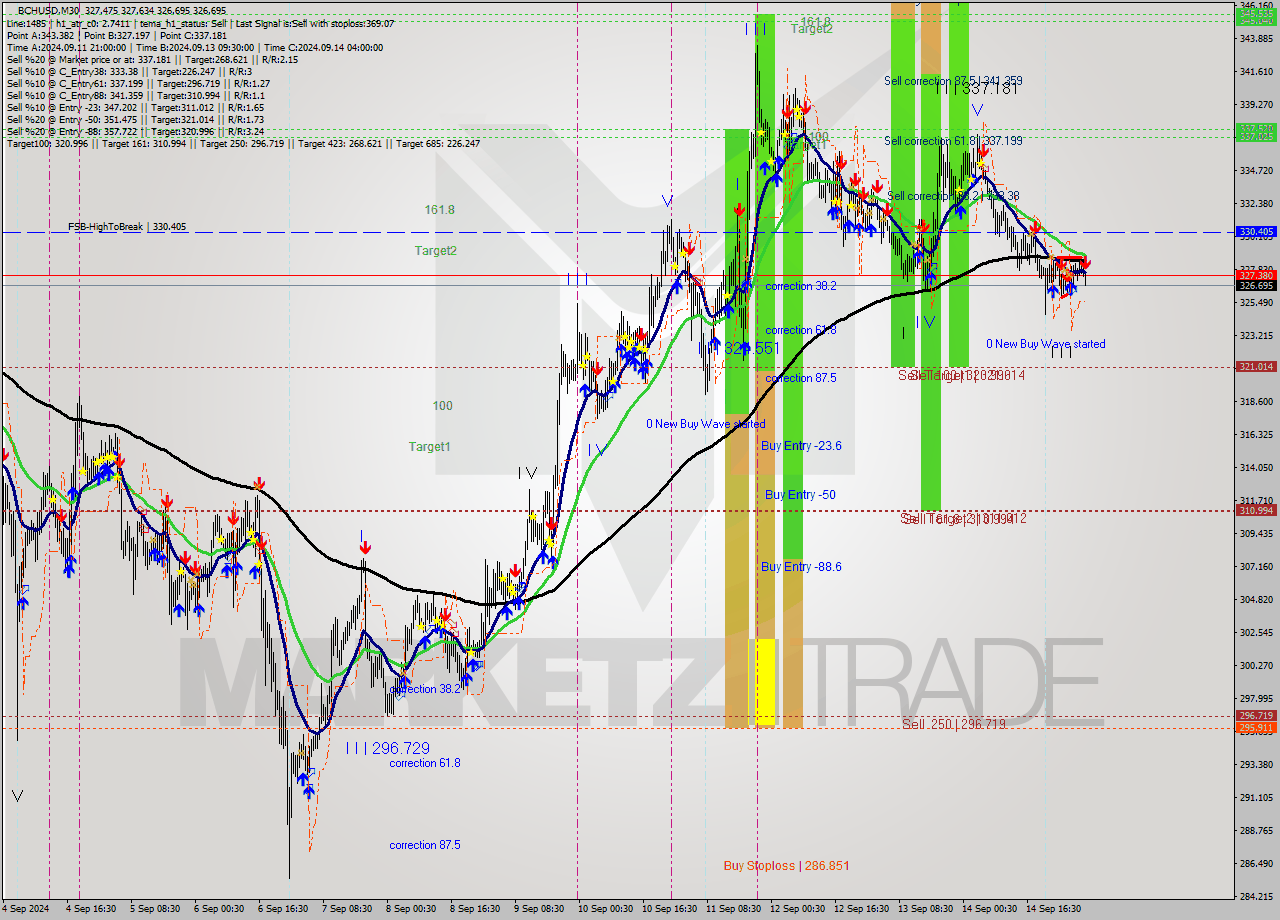 BCHUSD M30 Signal