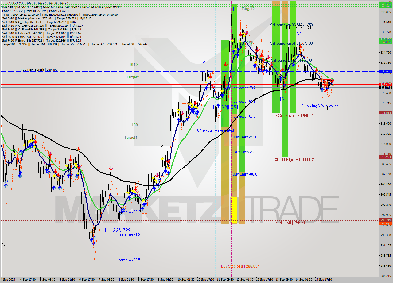 BCHUSD M30 Signal