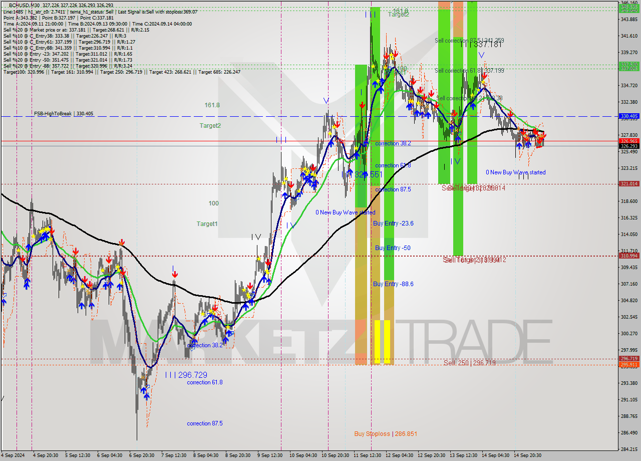 BCHUSD M30 Signal