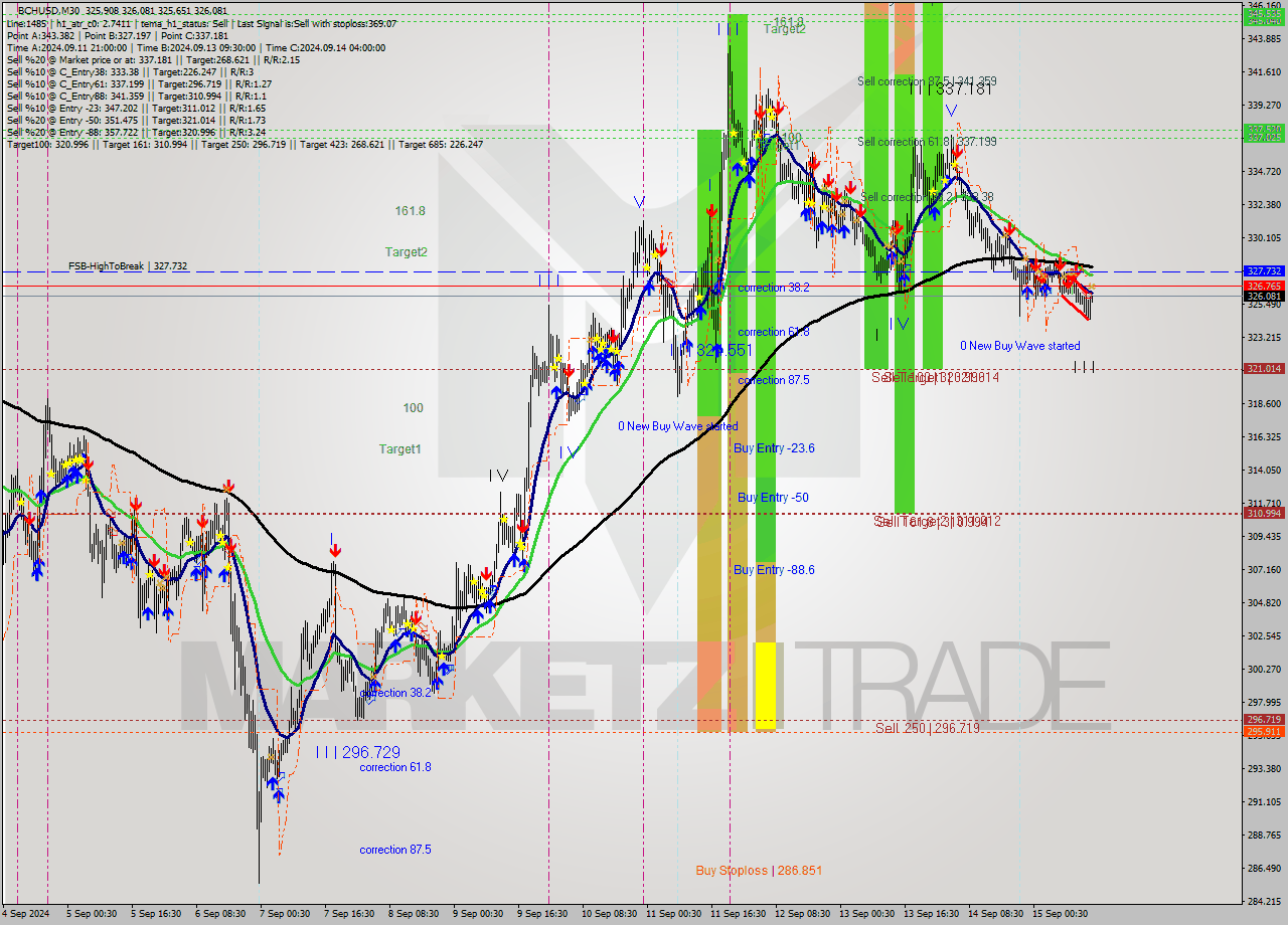 BCHUSD M30 Signal