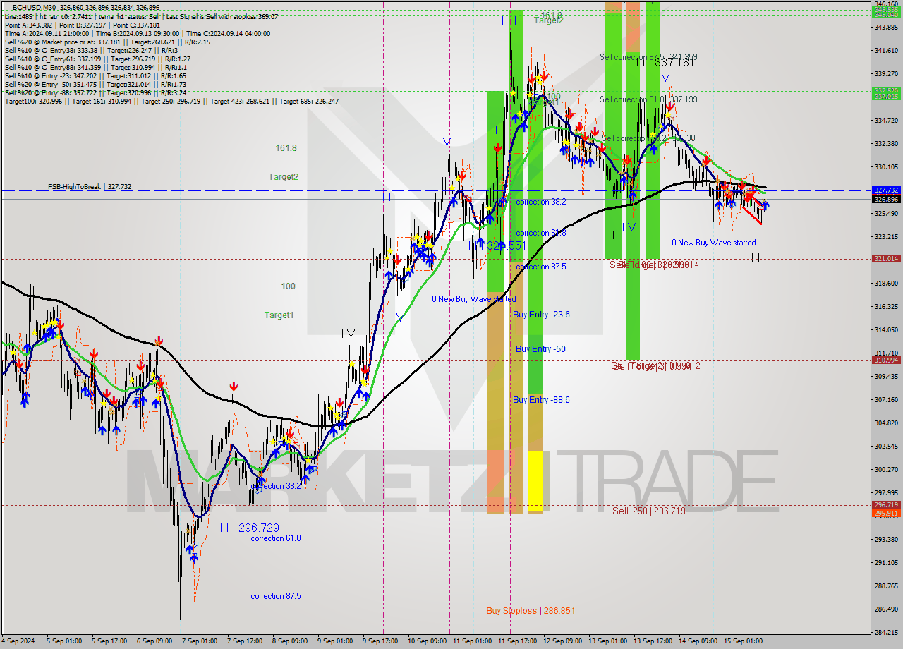 BCHUSD M30 Signal