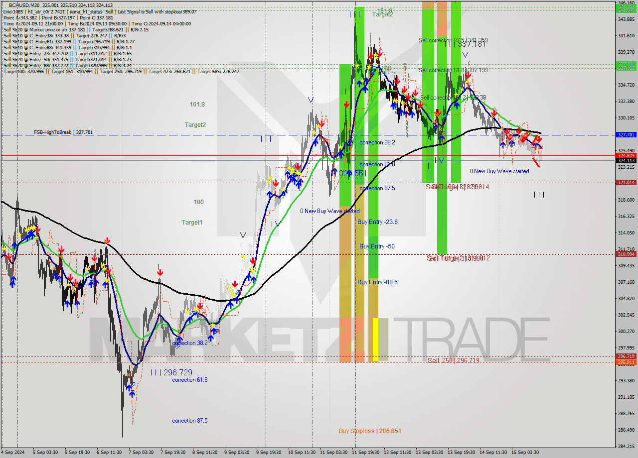 BCHUSD M30 Signal