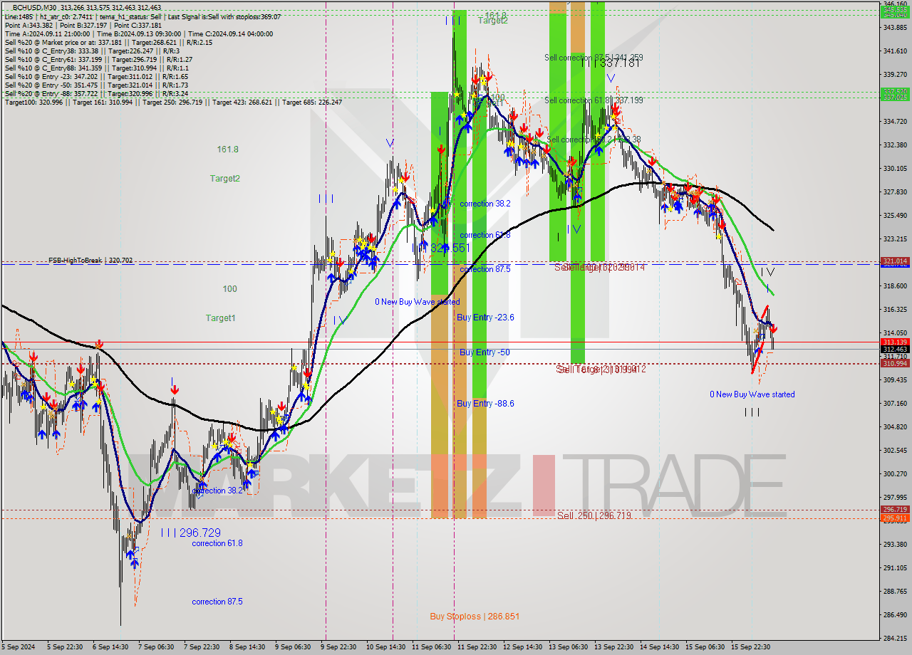 BCHUSD M30 Signal