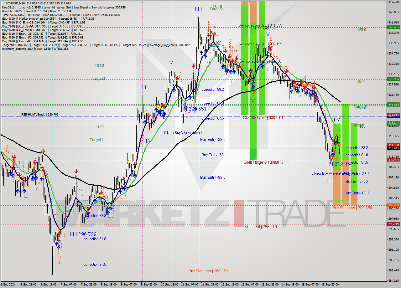 BCHUSD M30 Signal