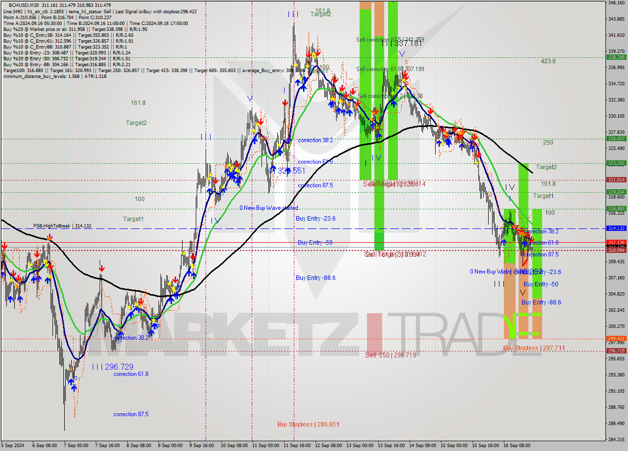 BCHUSD M30 Signal