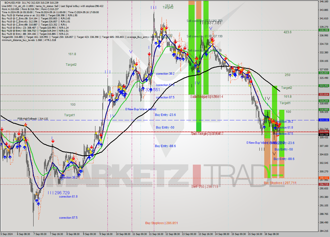 BCHUSD M30 Signal