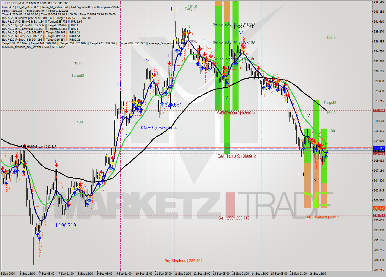 BCHUSD M30 Signal