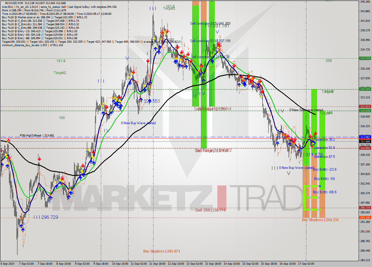 BCHUSD M30 Signal