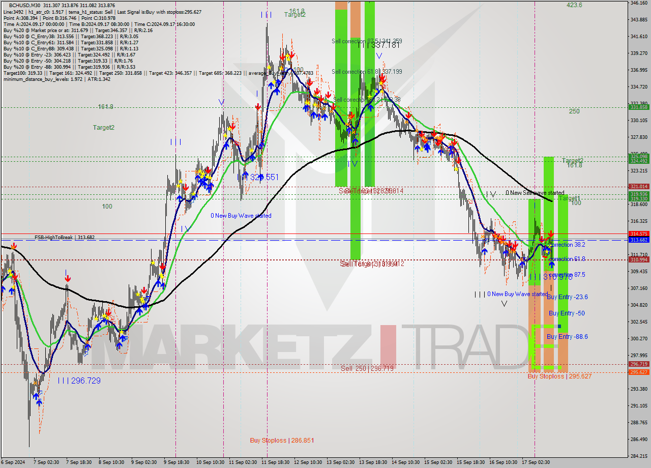 BCHUSD M30 Signal