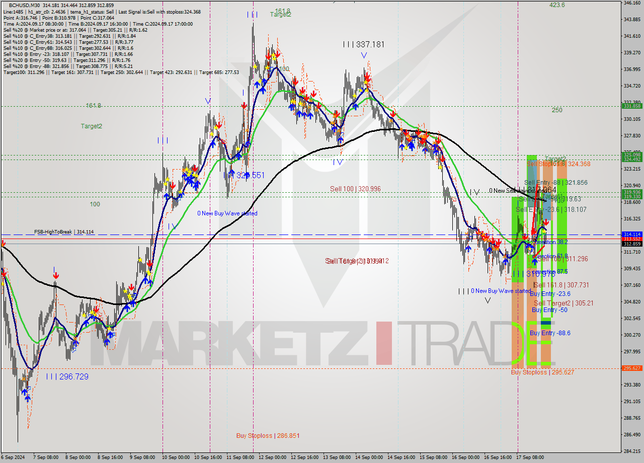 BCHUSD M30 Signal