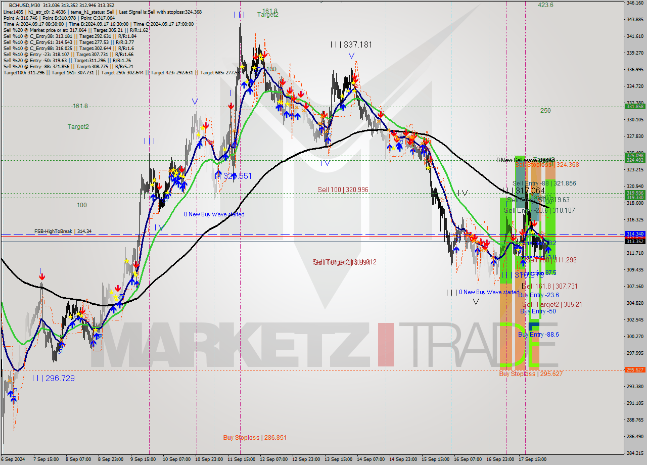 BCHUSD M30 Signal