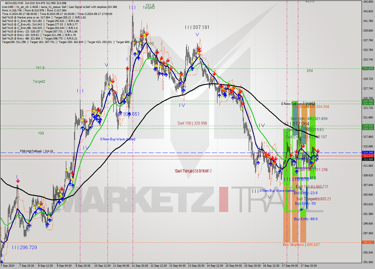 BCHUSD M30 Signal