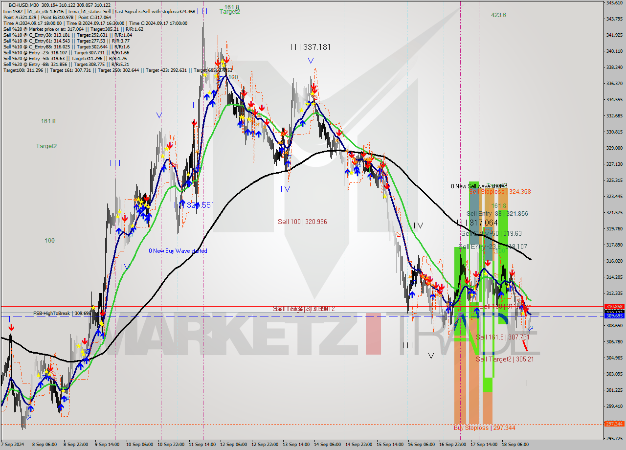 BCHUSD M30 Signal