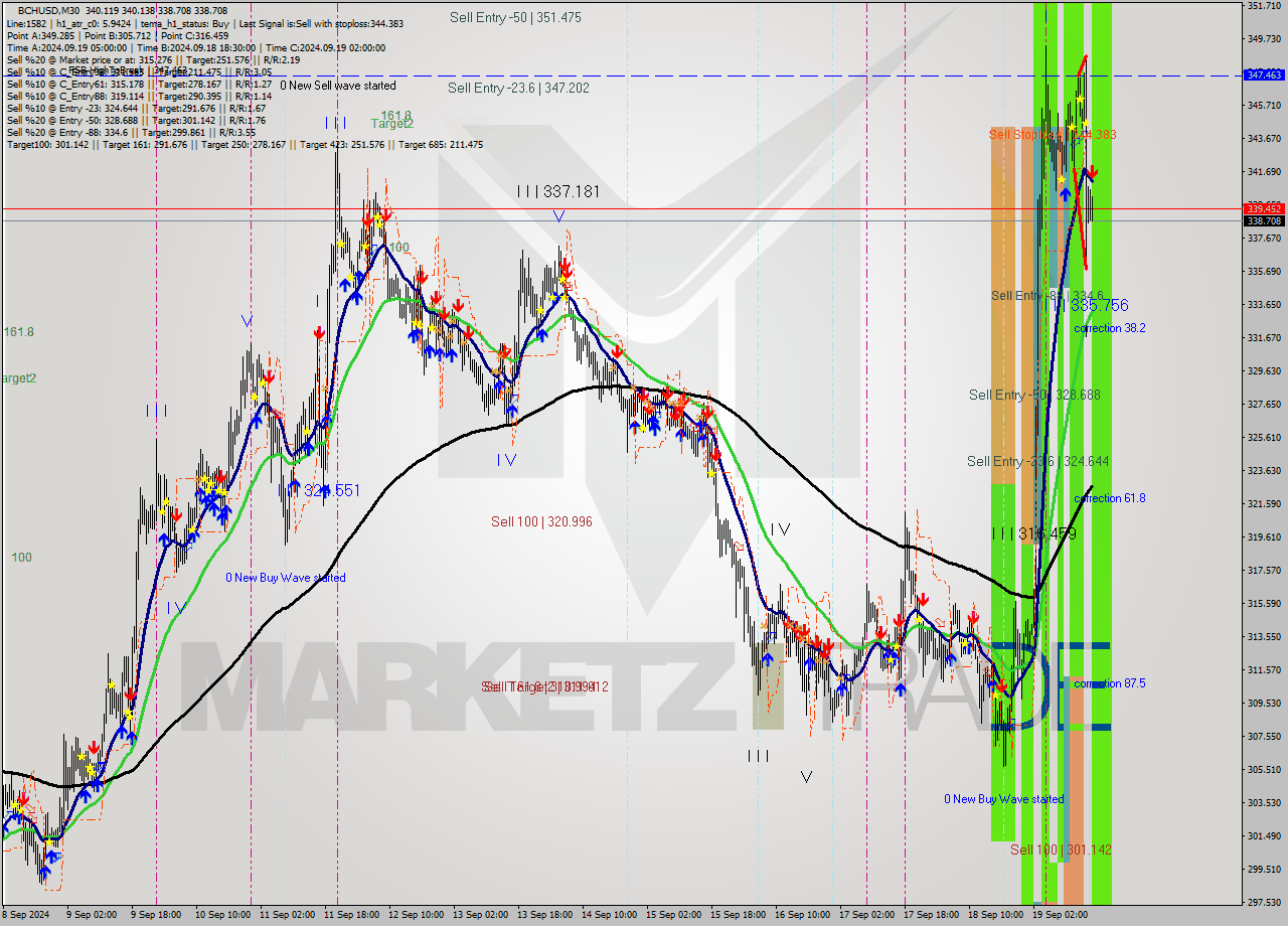 BCHUSD M30 Signal