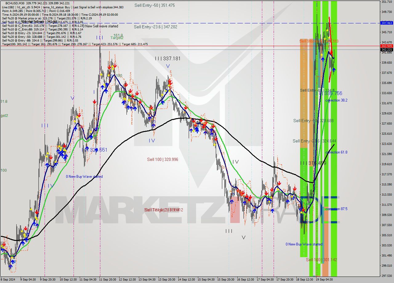 BCHUSD M30 Signal