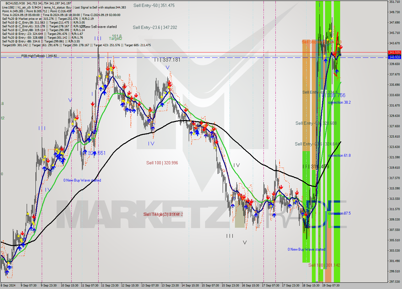 BCHUSD M30 Signal