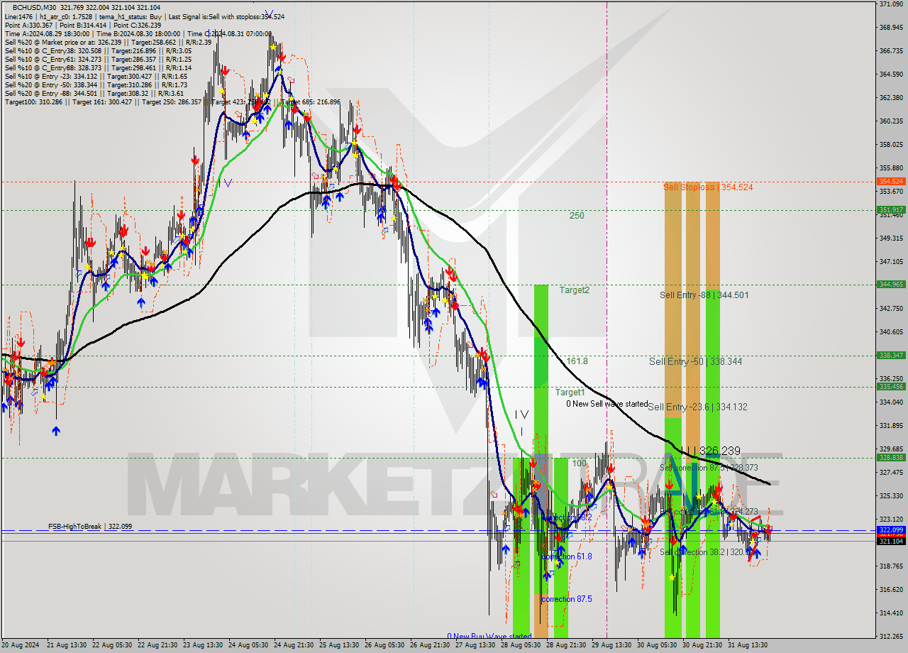 BCHUSD M30 Signal