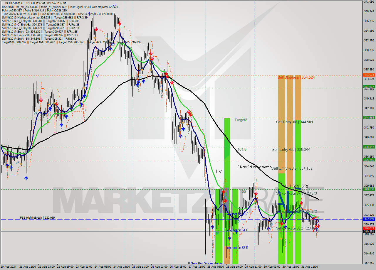 BCHUSD M30 Signal