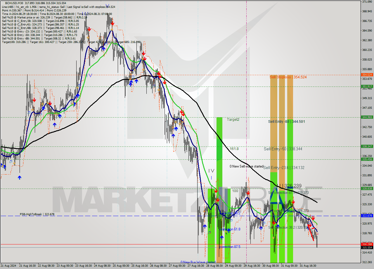 BCHUSD M30 Signal