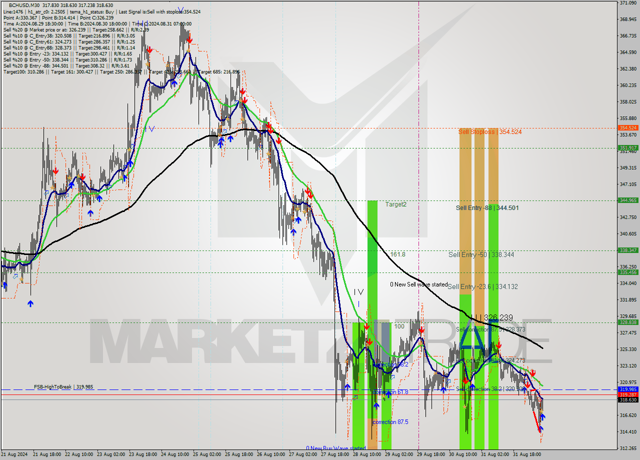 BCHUSD M30 Signal