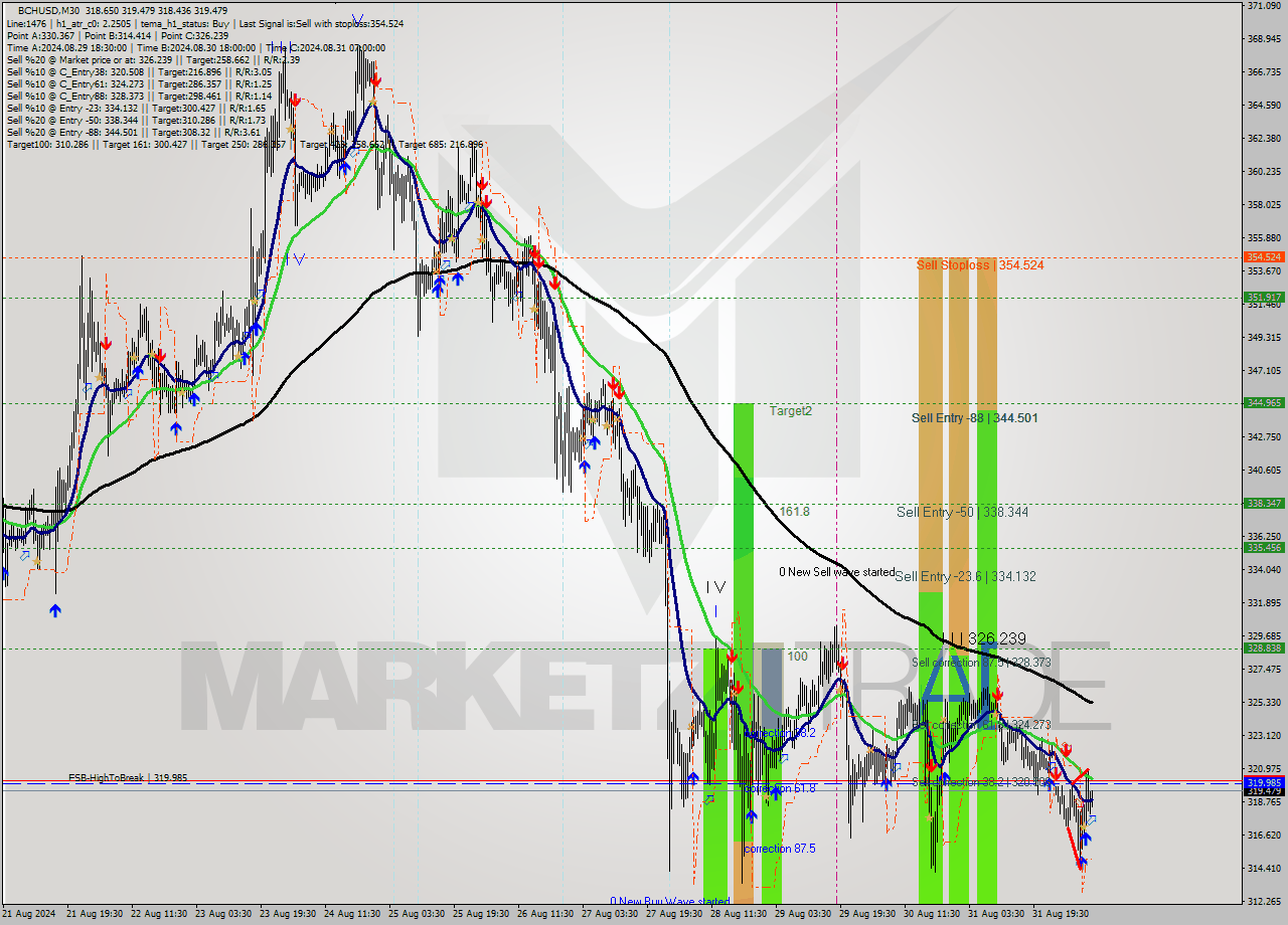 BCHUSD M30 Signal