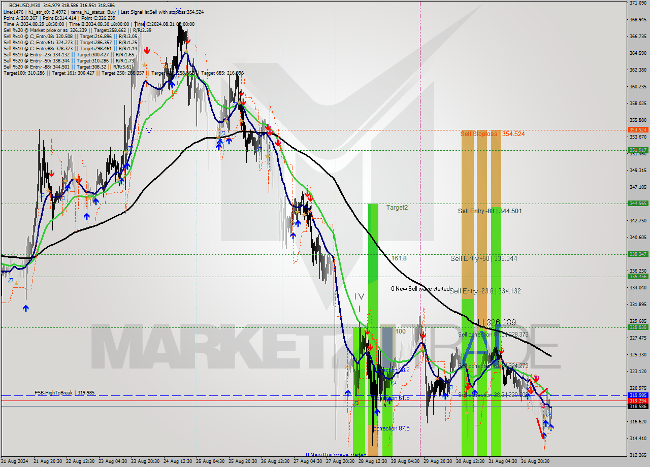 BCHUSD M30 Signal