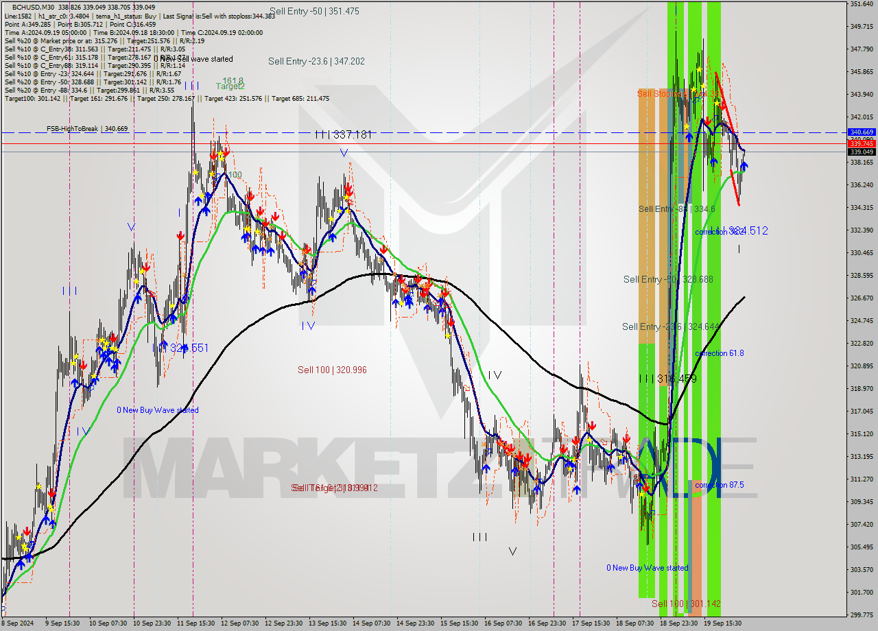 BCHUSD M30 Signal