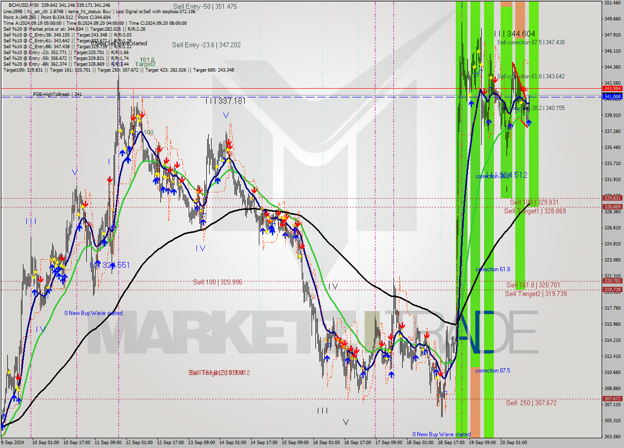 BCHUSD M30 Signal