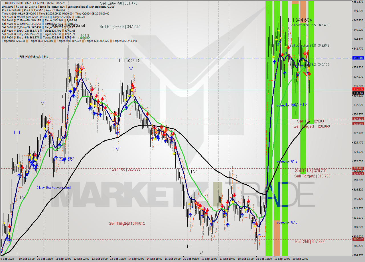 BCHUSD M30 Signal