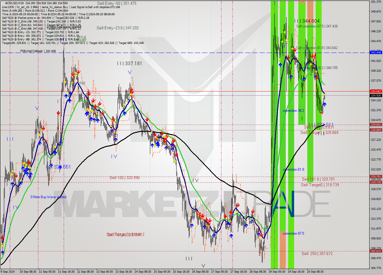 BCHUSD M30 Signal