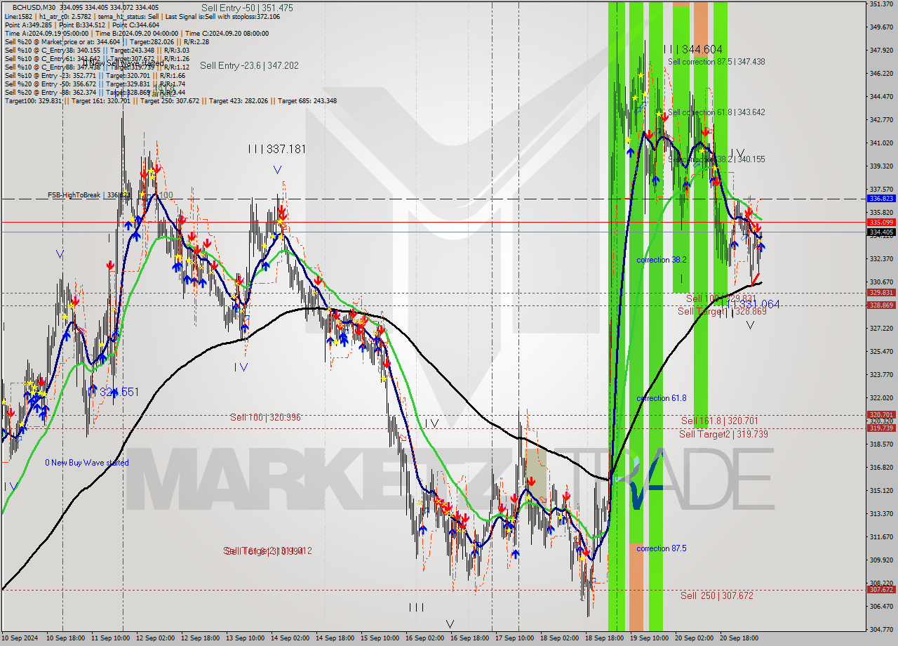 BCHUSD M30 Signal