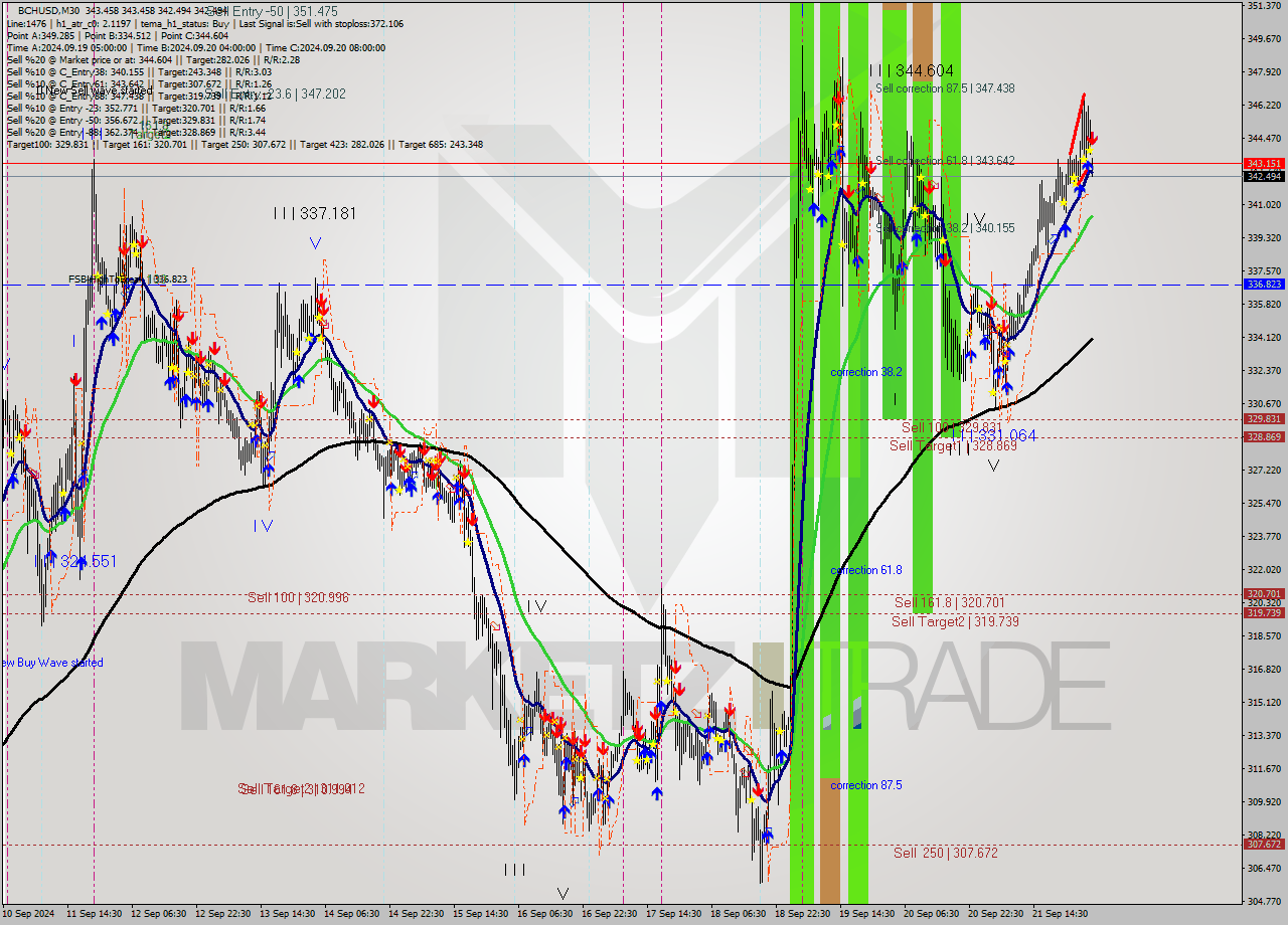 BCHUSD M30 Signal