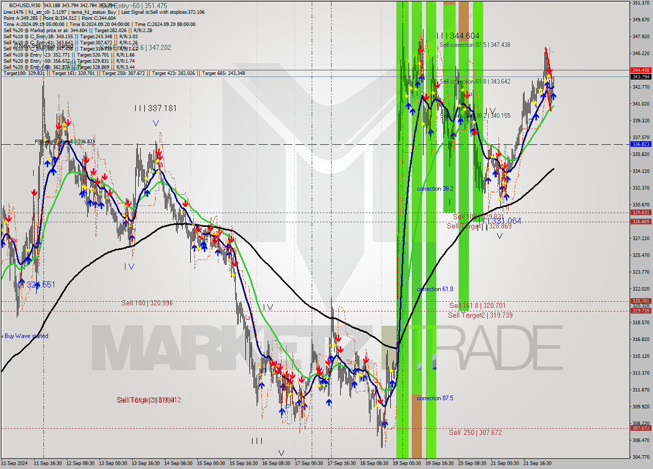 BCHUSD M30 Signal