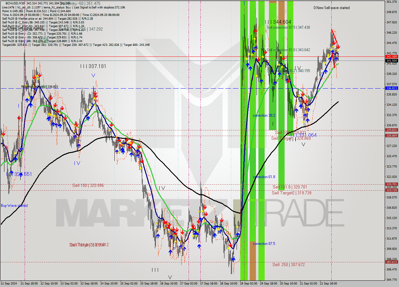 BCHUSD M30 Signal