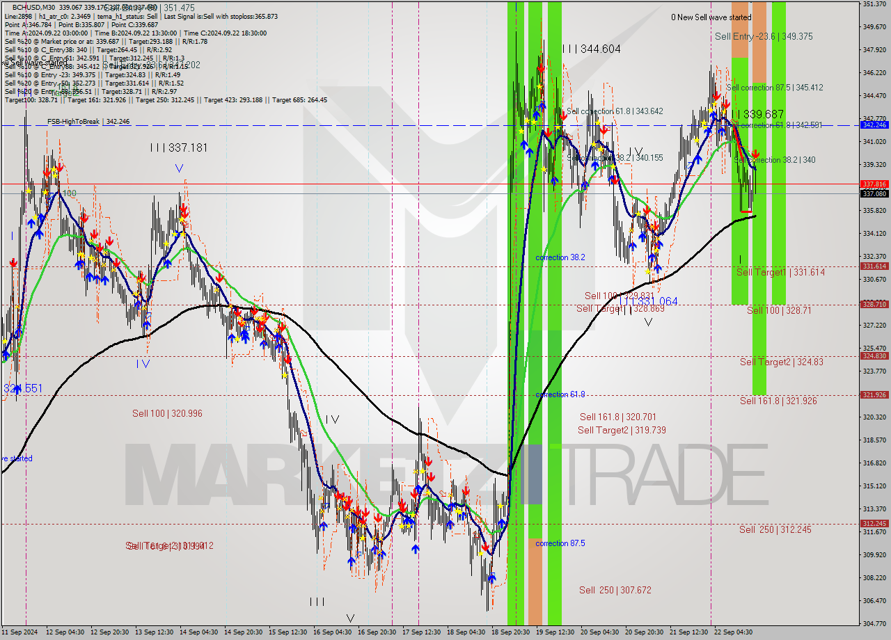 BCHUSD M30 Signal