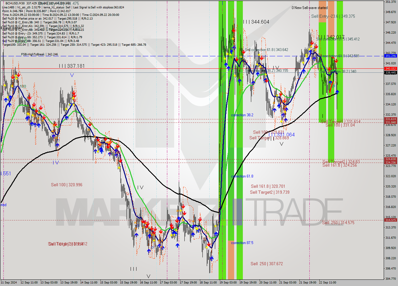 BCHUSD M30 Analysis BCHUSD M30 Signal
