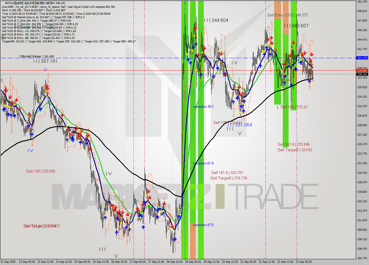 BCHUSD M30 Signal