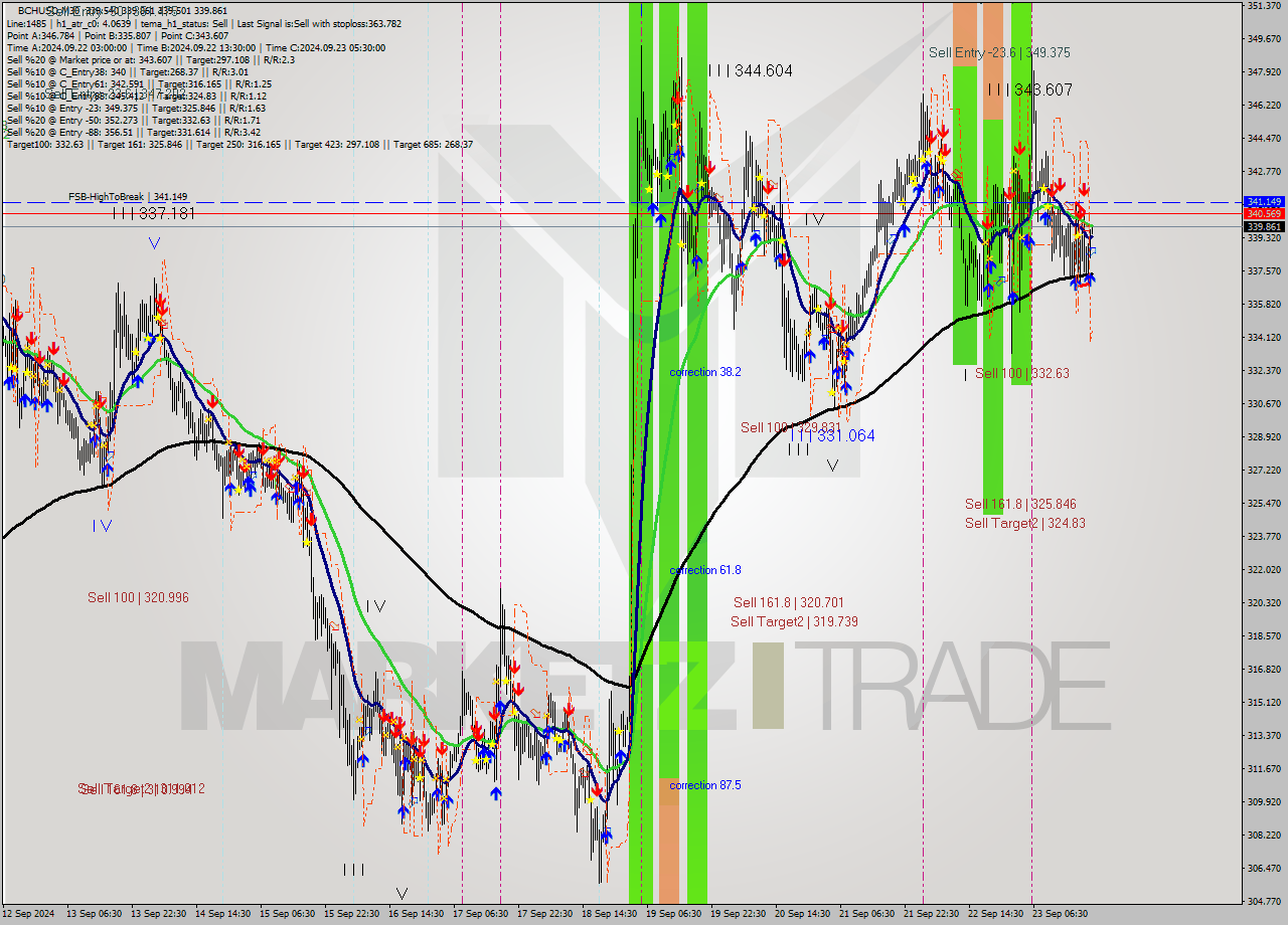 BCHUSD M30 Signal