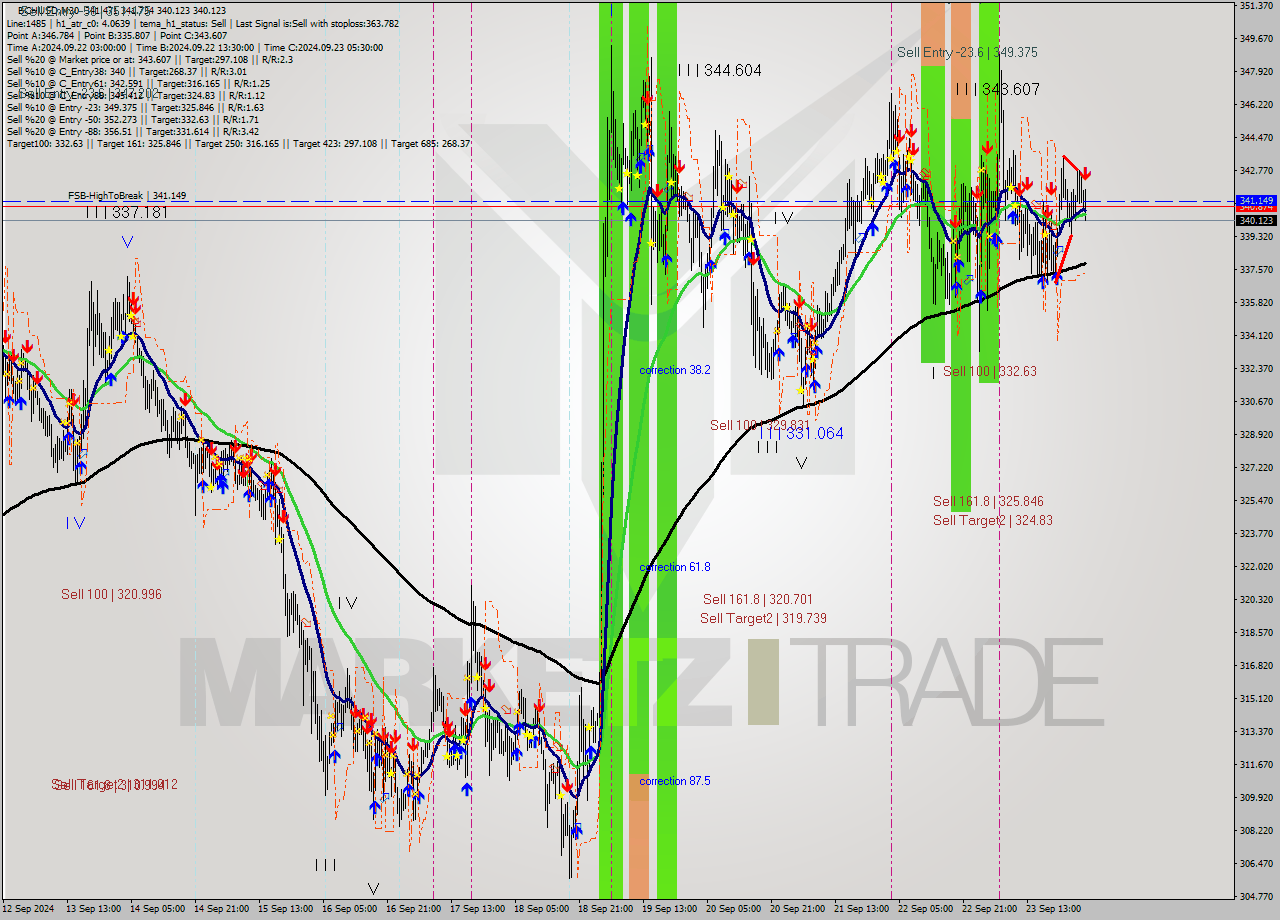 BCHUSD M30 Signal