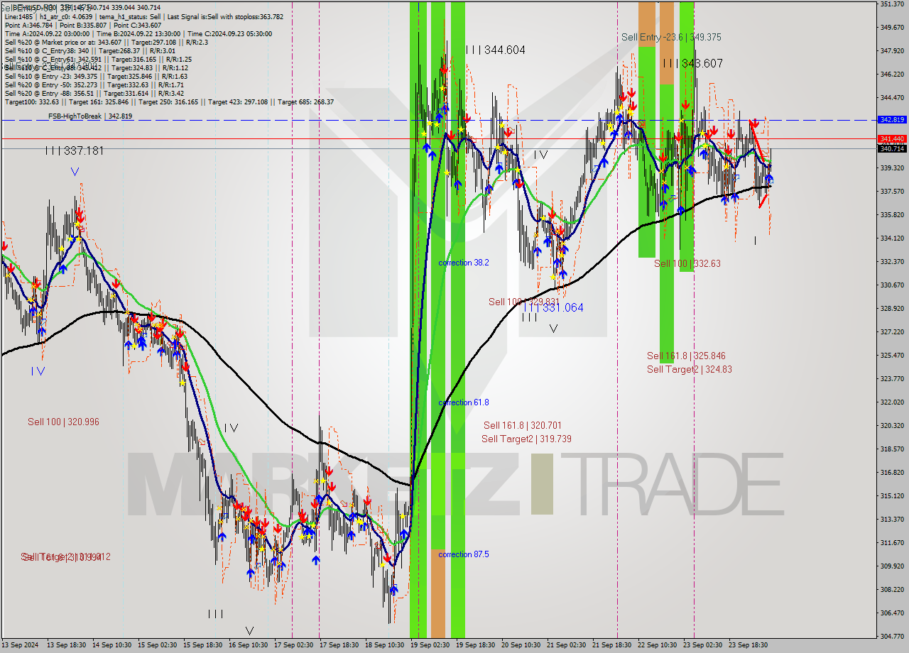 BCHUSD M30 Signal