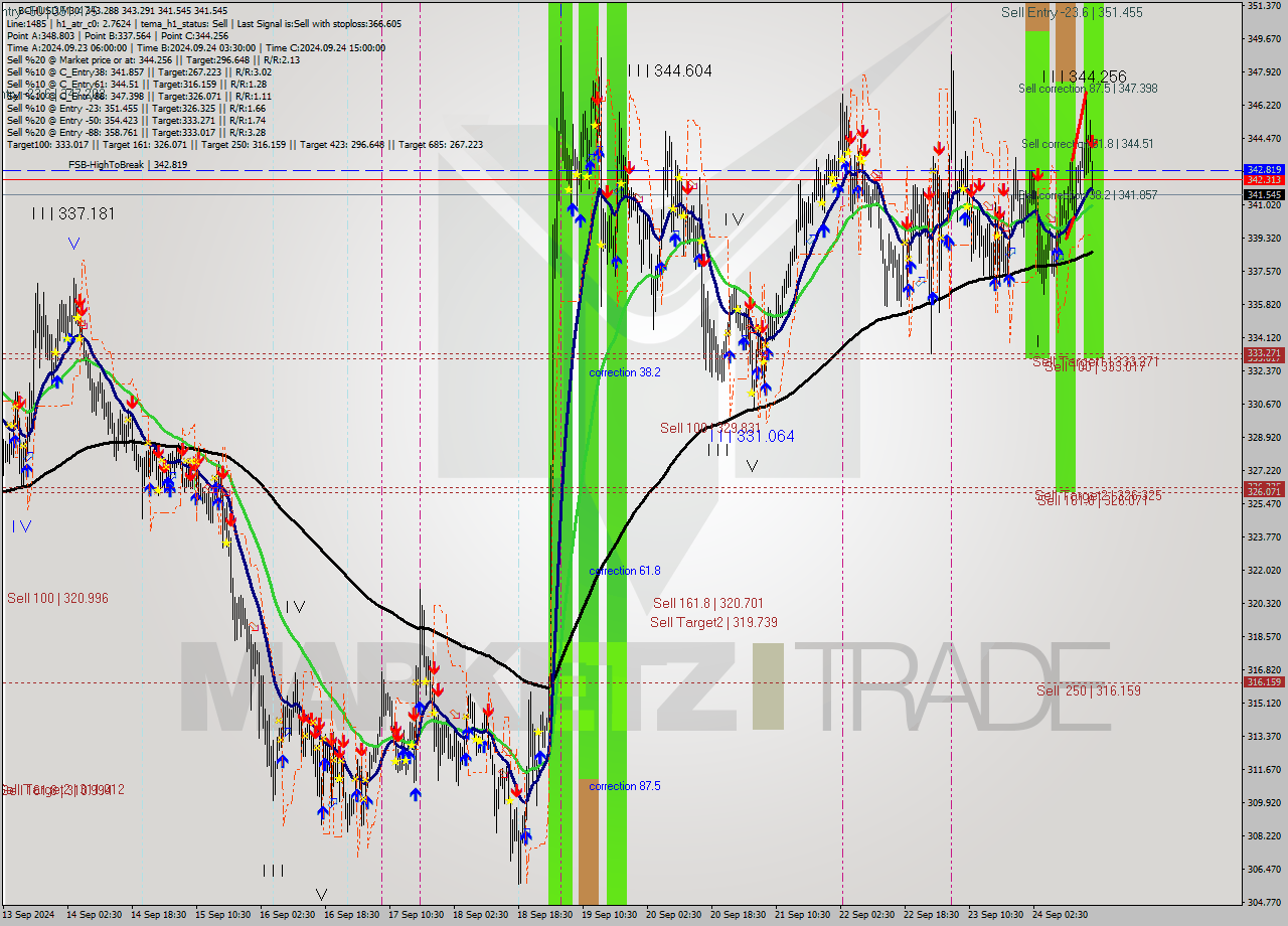 BCHUSD M30 Signal