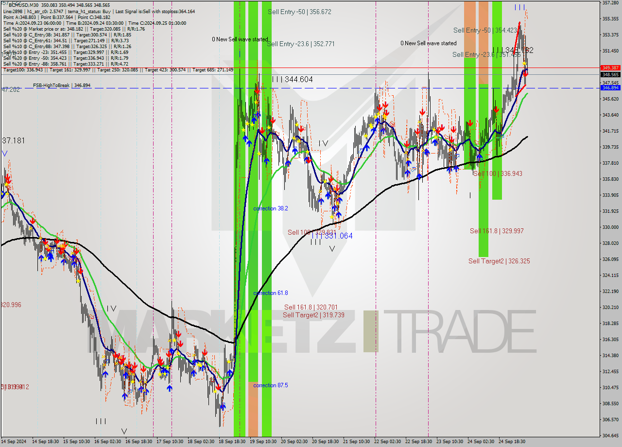 BCHUSD M30 Signal