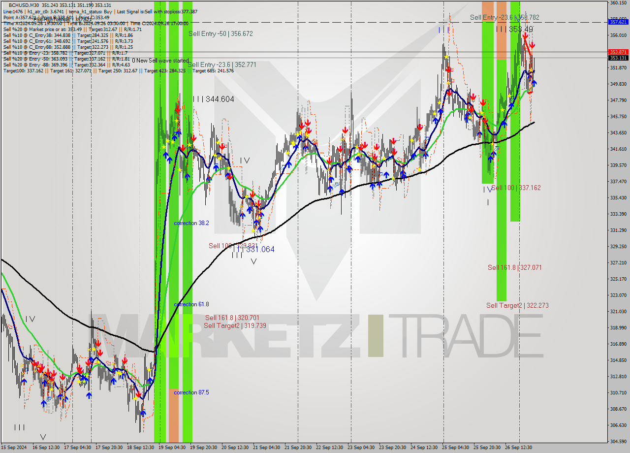 BCHUSD M30 Signal